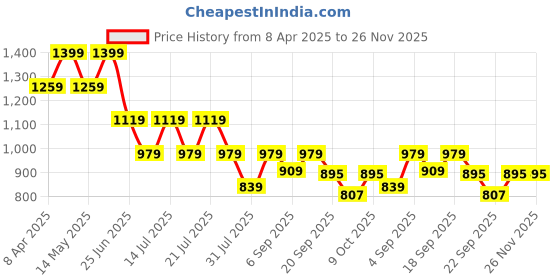 myntra.com Calvin Klein Underwear Short Trunk VANumber NB3996450 calvin klein underwear Price History Graph from 8 Apr 2025 to 26 Nov 2025