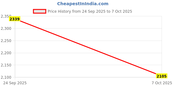 myntra.com Calvin Klein Underwear Solid Geometric Full Coverage Lightly Padded Bra calvin klein underwear Price History Graph from 24 Sep 2025 to 7 Oct 2025
