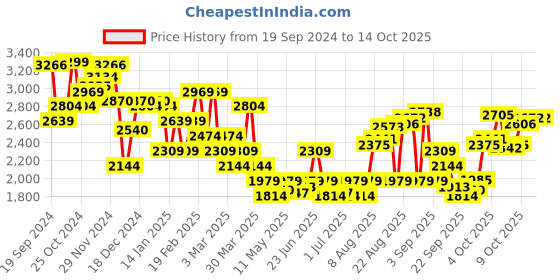 myntra.com Calvin Klein Underwear Solid Low Rise Short TrunkNB3947UB1 calvin klein underwear Price History Graph from 19 Sep 2024 to 14 Oct 2025
