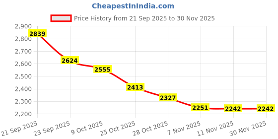 myntra.com Calvin Klein Underwear Women Full Coverage Lightly Padded Bra calvin klein underwear Price History Graph from 21 Sep 2025 to 30 Nov 2025