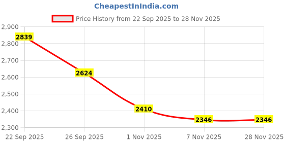 myntra.com Calvin Klein Underwear Women Full Coverage Lightly Padded Bra calvin klein underwear Price History Graph from 22 Sep 2025 to 28 Nov 2025