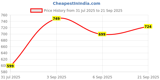 myntra.com Calvin Klein Underwear Women Low Rise Bikini Briefs calvin klein underwear Price History Graph from 31 Jul 2025 to 21 Sep 2025