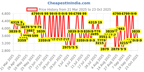 myntra.com calvin klein underwear Calvin Klein UnderwearPack Of 3 Low-Rise Short Trunks NB3611923 calvin klein underwear Price History Graph from 21 Mar 2025 to 23 Oct 2025
