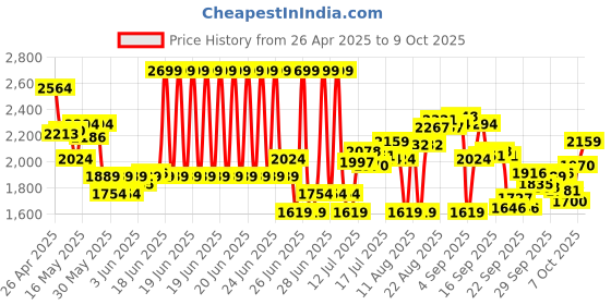 myntra.com calvin klein underwear Calvin Klein UnderwearPack Of 3 Low Rise Trunk NB4389321 calvin klein underwear Price History Graph from 26 Apr 2025 to 9 Oct 2025