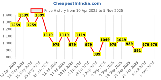 myntra.com calvin klein underwear Calvin Klein UnderwearTrunk NB3996101 calvin klein underwear Price History Graph from 10 Apr 2025 to 4 Nov 2025