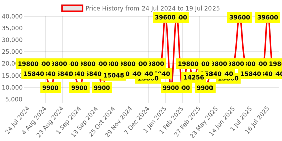 myntra.com Calvin Klein UNION SQUARE Range Solid Soft-Sided Large Trolley Suitcase calvin klein Price History Graph from 24 Jul 2024 to 16 Jul 2025