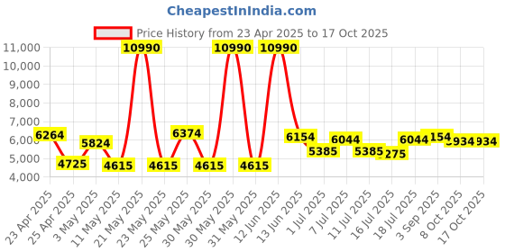 myntra.com Calvin Klein Unisex Aviator Sunglasses with UV Protected Lens 19122 106 57 calvin klein Price History Graph from 23 Apr 2025 to 16 Oct 2025