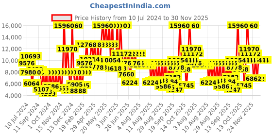 myntra.com Calvin Klein Unisex Ck Burst Quartz Analogue Watch 25200232 calvin klein Price History Graph from 10 Jul 2024 to 30 Nov 2025