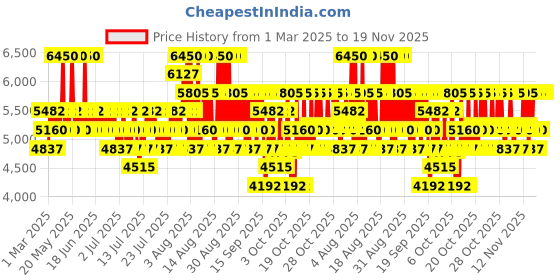 myntra.com Calvin Klein Unisex CK Everyone Eau de Toilette 200 ml calvin klein Price History Graph from 1 Mar 2025 to 19 Nov 2025