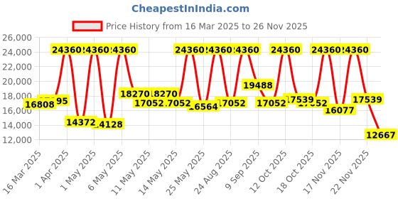myntra.com Calvin Klein Unisex Ck Iconic Analogue Automatic Solar Powered Watch calvin klein Price History Graph from 16 Mar 2025 to 25 Nov 2025