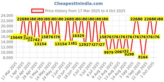 myntra.com Calvin Klein Unisex Ck Iconic Analogue Automatic Solar Powered Watch calvin klein Price History Graph from 17 Mar 2025 to 4 Oct 2025