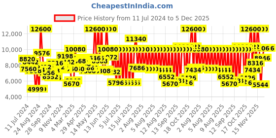 myntra.com Calvin Klein Unisex Exceptional Bracelet Style Analogue Watch 25300003-Grey calvin klein Price History Graph from 11 Jul 2024 to 5 Dec 2025