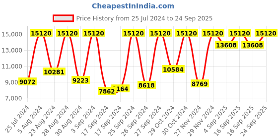 myntra.com Calvin Klein Unisex Iconic Analogue Watch 25200164 calvin klein Price History Graph from 25 Jul 2024 to 24 Sep 2025