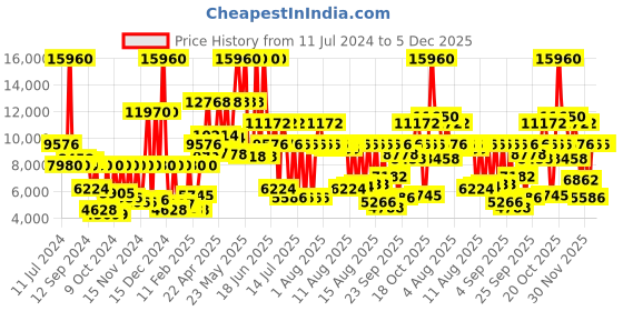 myntra.com Calvin Klein Unisex Iconic Dial & Bracelet Style Straps Analogue Watch 25200226 calvin klein Price History Graph from 11 Jul 2024 to 5 Dec 2025