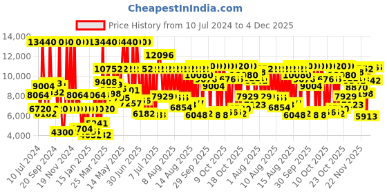 myntra.com Calvin Klein Unisex Iconic Dial & Stainless Steel Straps Analogue Watch 25200163 calvin klein Price History Graph from 10 Jul 2024 to 4 Dec 2025