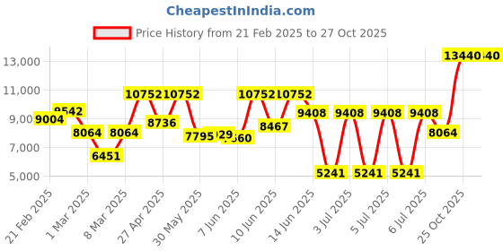 myntra.com Calvin Klein Unisex Intrigue Analogue Watch 25300009 calvin klein Price History Graph from 21 Feb 2025 to 26 Oct 2025