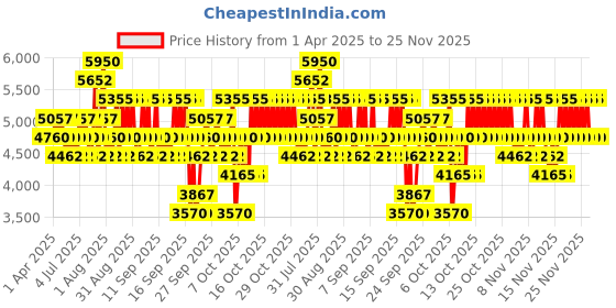 myntra.com Calvin Klein Unisex One Eau De Toilette 200 ml calvin klein Price History Graph from 1 Apr 2025 to 25 Nov 2025