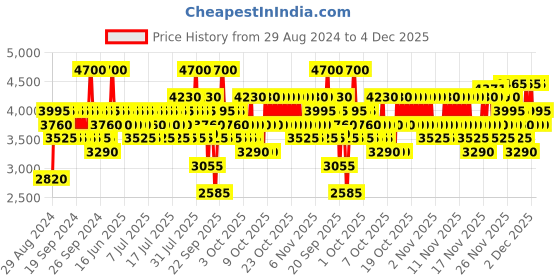 myntra.com Calvin Klein Unisex One Gold-Toned Eau De Toilette Perfume calvin klein Price History Graph from 29 Aug 2024 to 4 Dec 2025