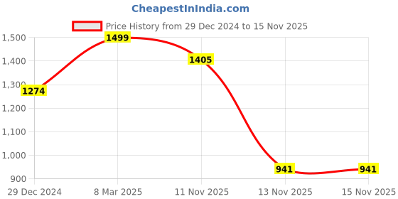 myntra.com Calvin Klein Unisex Pack Of 3 Colorblocked Ankle Length Socks calvin klein Price History Graph from 29 Dec 2024 to 15 Nov 2025