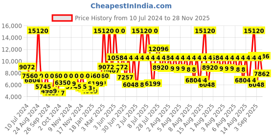 myntra.com Calvin Klein Unisex Precise Analogue Watch 25200411 calvin klein Price History Graph from 10 Jul 2024 to 28 Nov 2025