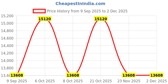 myntra.com Calvin Klein Unisex Printed & Textured Dial & Stainless Steel Analogue Watch 25200166 calvin klein Price History Graph from 9 Sep 2025 to 1 Dec 2025