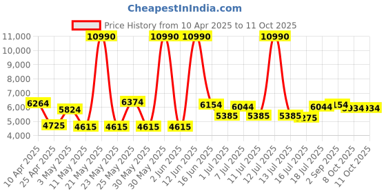 myntra.com Calvin Klein Unisex Round Sunglasses with UV Protected Lens 18101 071 52 calvin klein Price History Graph from 10 Apr 2025 to 11 Oct 2025