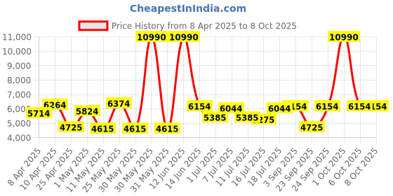 myntra.com Calvin Klein Unisex Square Sunglasses with UV Protected Lens 20545 001 53 calvin klein Price History Graph from 8 Apr 2025 to 4 Oct 2025