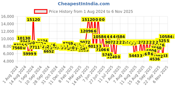 myntra.com Calvin Klein Unisex Stainless Steel Bracelet Style Straps Analogue Watch 25200290 calvin klein Price History Graph from 1 Aug 2024 to 2 Nov 2025