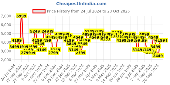 myntra.com calvin klein jeans Calvin Klein V-Neck Cotton Pullover Sweater calvin klein jeans Price History Graph from 24 Jul 2024 to 23 Oct 2025