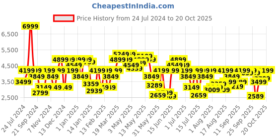 myntra.com calvin klein jeans Calvin Klein V-Neck Organic Cotton Sweater Vest calvin klein jeans Price History Graph from 24 Jul 2024 to 20 Oct 2025