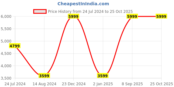 myntra.com Calvin Klein Washed Denim Straight Mini Skirt calvin klein Price History Graph from 24 Jul 2024 to 25 Oct 2025