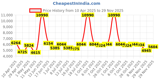 myntra.com Calvin Klein Women Aviator Sunglasses with UV Protected Lens calvin klein Price History Graph from 10 Apr 2025 to 29 Nov 2025