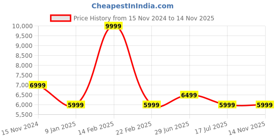 myntra.com Calvin Klein Women Bootcut Mid-Rise Stretchable Jeans calvin klein Price History Graph from 15 Nov 2024 to 13 Nov 2025
