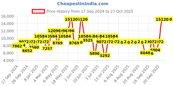myntra.com Calvin Klein Women Bracelet Style Straps Analogue Watch calvin klein Price History Graph from 17 Sep 2024 to 27 Oct 2025