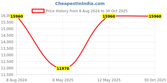 myntra.com Calvin Klein Women Charming Stainless Steel Bracelet Style Analogue Watch 25200237 calvin klein Price History Graph from 8 Aug 2024 to 30 Oct 2025