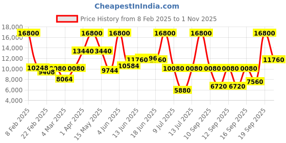 myntra.com Calvin Klein Women Ck Dress Analogue Multifunction Watch calvin klein Price History Graph from 8 Feb 2025 to 1 Nov 2025