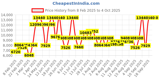 myntra.com Calvin Klein Women Ck Linear Elegance Analogue Watch 25100079 calvin klein Price History Graph from 8 Feb 2025 to 4 Oct 2025