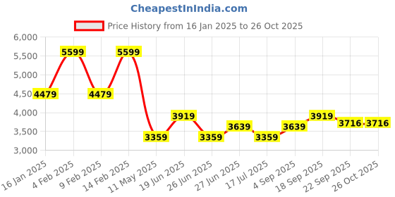 myntra.com Calvin Klein Women Cotton Solid Sweatshirt calvin klein Price History Graph from 16 Jan 2025 to 26 Oct 2025