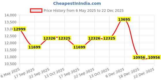 myntra.com Calvin Klein Women Cotton Wide Leg High-Rise Light Fade Stretchable Jeans calvin klein Price History Graph from 6 May 2025 to 21 Dec 2025