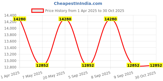 myntra.com Calvin Klein Women Dial & Stainless Steel Bracelet Style Straps Analogue Watch 25100028 calvin klein Price History Graph from 1 Apr 2025 to 30 Oct 2025