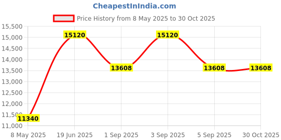 myntra.com Calvin Klein Women Dial & Stainless Steel Bracelet Style Straps Analogue Watch 25100114 calvin klein Price History Graph from 8 May 2025 to 29 Oct 2025