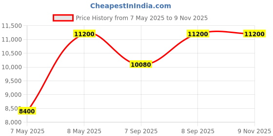 myntra.com Calvin Klein Women Dial & Stainless Steel Straps Analogue Watch 25100063 calvin klein Price History Graph from 7 May 2025 to 8 Nov 2025