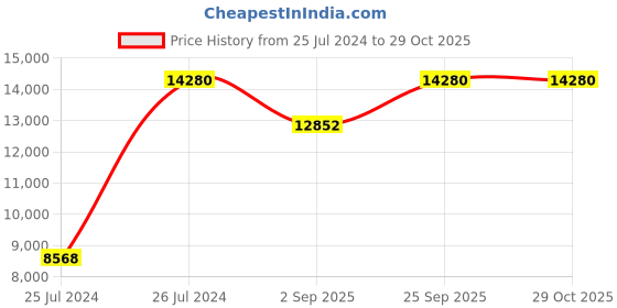 myntra.com Calvin Klein Women Elation Analogue Watch 25200424 calvin klein Price History Graph from 25 Jul 2024 to 29 Oct 2025