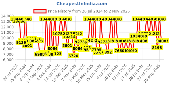 myntra.com Calvin Klein Women Elation Stainless Steel Bracelet Style Analogue Watch 25200423 calvin klein Price History Graph from 26 Jul 2024 to 1 Nov 2025