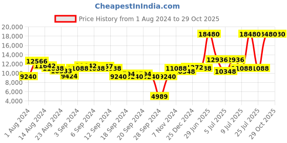 myntra.com Calvin Klein Women Embellished Dial & Bracelet Style Straps Analogue Watch 25200419 calvin klein Price History Graph from 1 Aug 2024 to 29 Oct 2025