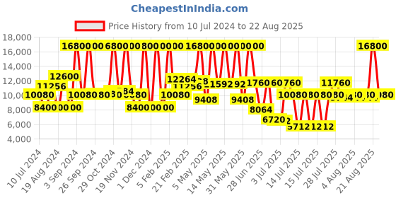 myntra.com Calvin Klein Women Embellished Minimalistic Analogue Watch 25200178 calvin klein Price History Graph from 10 Jul 2024 to 22 Aug 2025