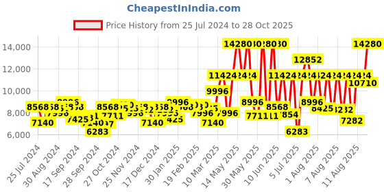 myntra.com Calvin Klein Women Embellished Twisted Bezel Analogue Watch 25200149 calvin klein Price History Graph from 25 Jul 2024 to 28 Oct 2025