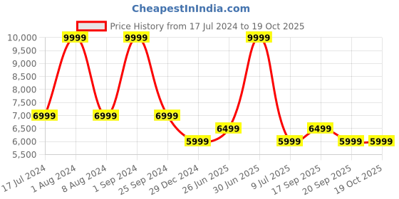 myntra.com Calvin Klein Women High-Rise Slash Knee Jeans calvin klein Price History Graph from 17 Jul 2024 to 18 Oct 2025