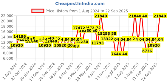 myntra.com Calvin Klein Women Leather Strap Analogue Watch 25000044 calvin klein Price History Graph from 1 Aug 2024 to 22 Sep 2025