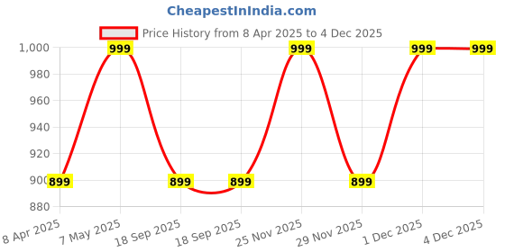 myntra.com Calvin Klein Women Low-Rise Hipster Briefs calvin klein Price History Graph from 8 Apr 2025 to 4 Dec 2025
